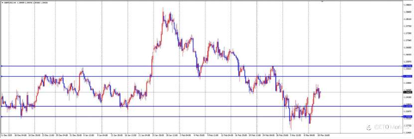 ETO Markets 每日汇评｜ 油价暴跌重压美元，镑美趁机反扑，但真正的考验还在后头？
