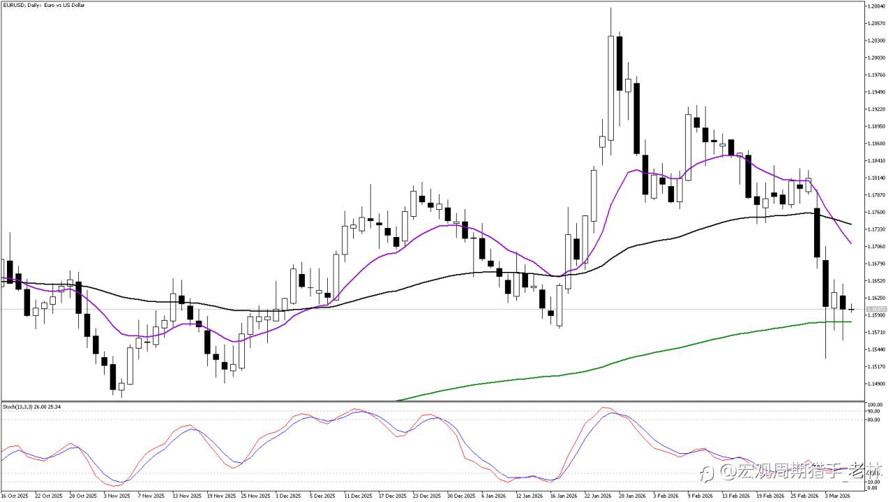 EURUSD 站上生死线：1.1600 长期支撑告急，是反弹曙光还是下跌中继？
