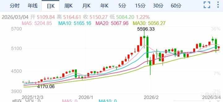 ZFX山海证券：重回5000美元附近！金价反常暴跌！