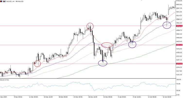 DBG Markets | 支撑与阻力:技术分析的基石