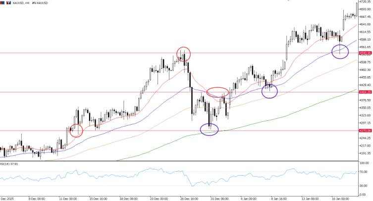 DBG Markets | 支撑与阻力:技术分析的基石