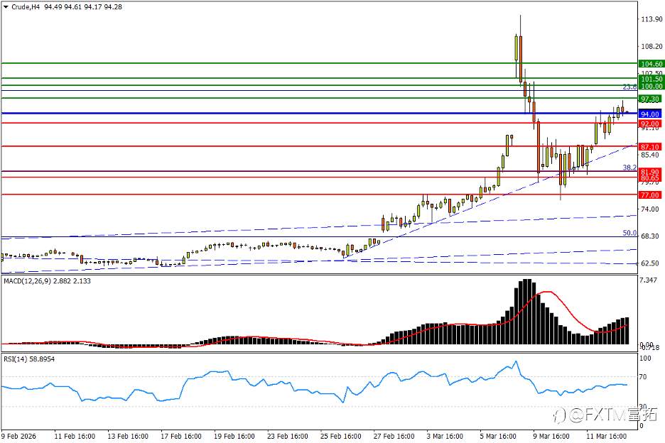 【FXTM富拓】英镑“上轨”阻力顽固；两油重燃冲百强势