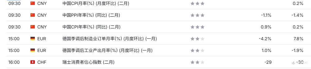 TMGM每日市场3月9日