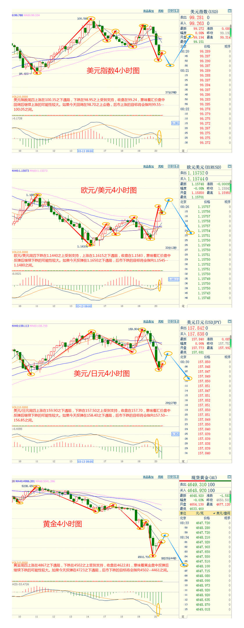 CWG资讯:全球央行严阵以待应对通胀反扑,美元周四在100大关上方盘整后下跌;金价连跌七日,油价因干预措施涨
