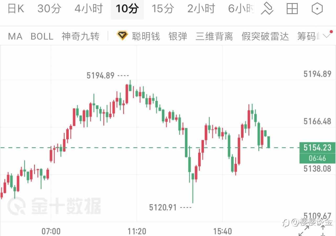 樱樱：黄金高位震荡加剧，晚间多空博弈如何破局？