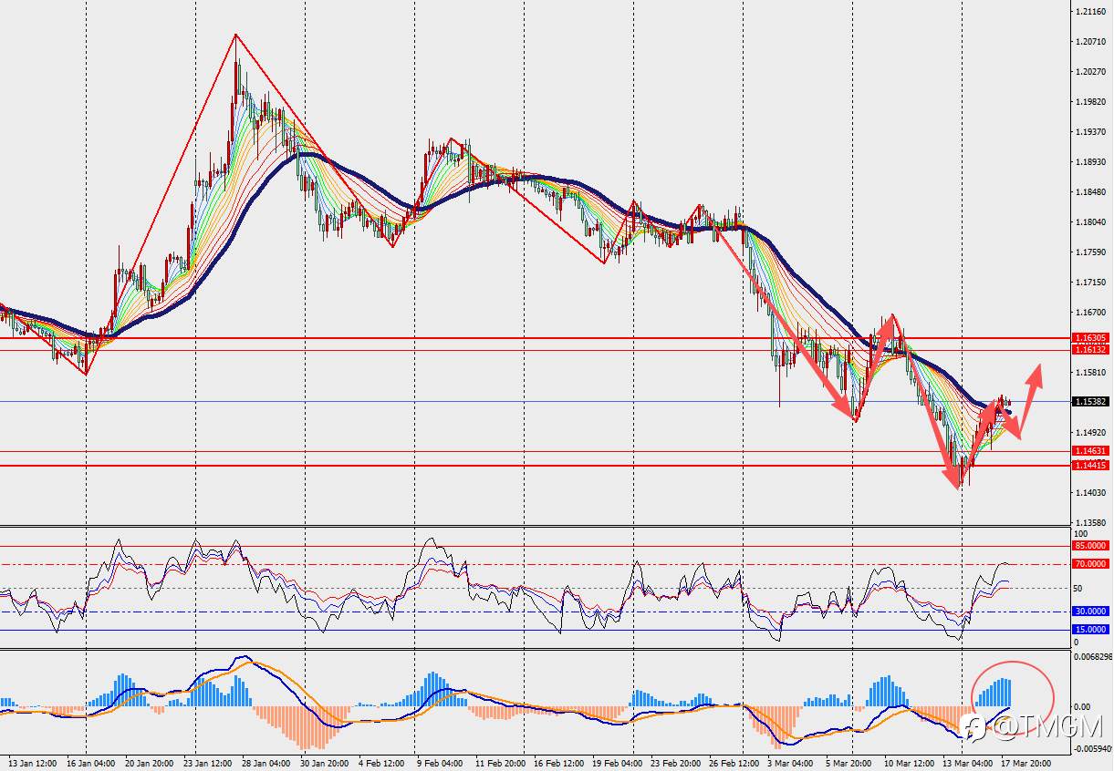 TMGM每日市场3月18日
