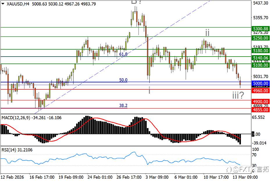 【FXTM富拓】金价下试五千关口!原油升势亦受检验?
