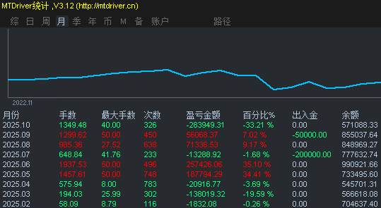 黄金做空失算,10月份大亏33%