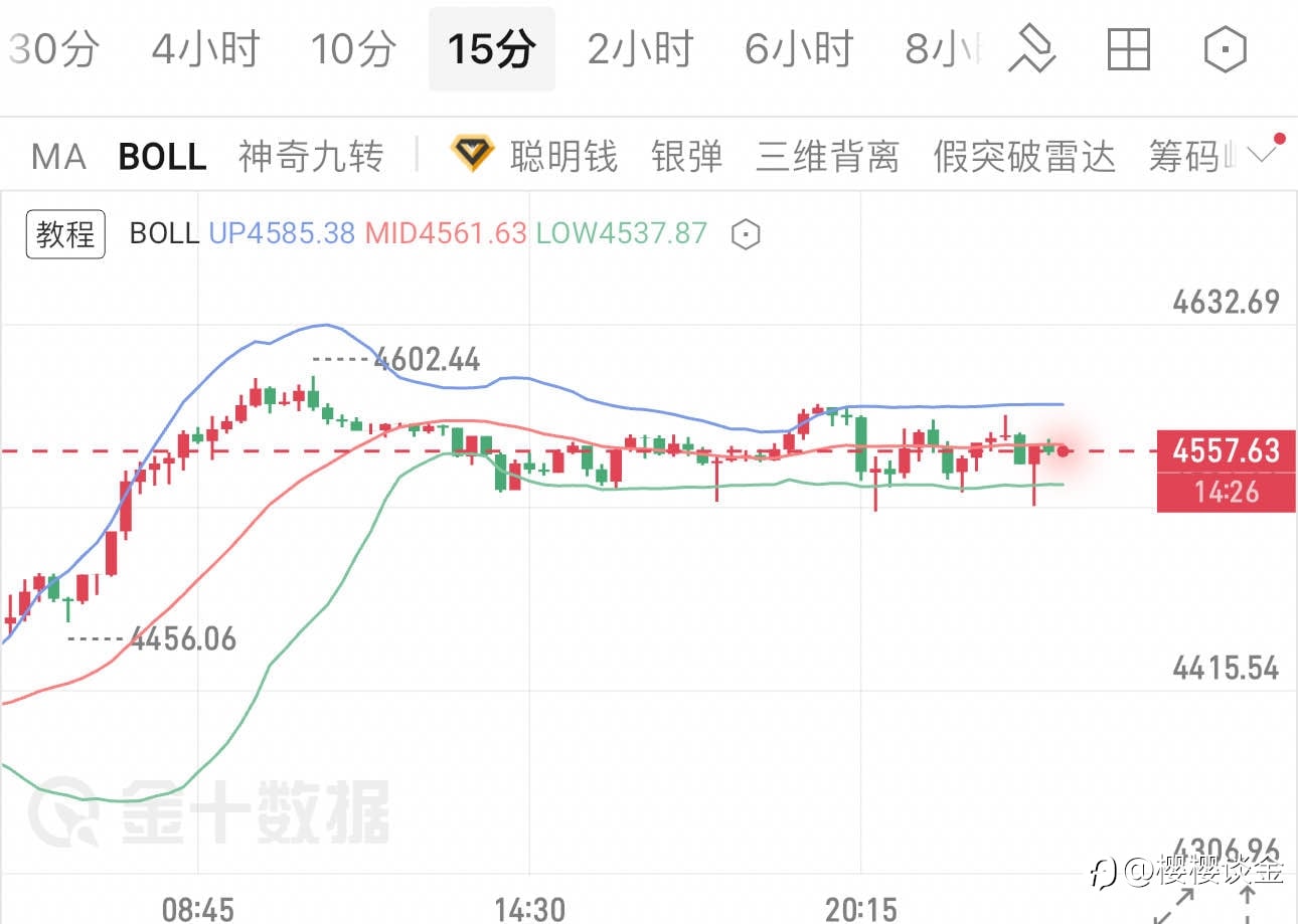 樱樱:高位震荡磨盘,黄金午夜策略如何布局?