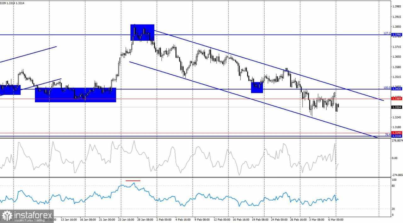 GBP/USD. 9 Maret. Pekan dimulai dengan geopolitik dan diakhiri dengan itu juga