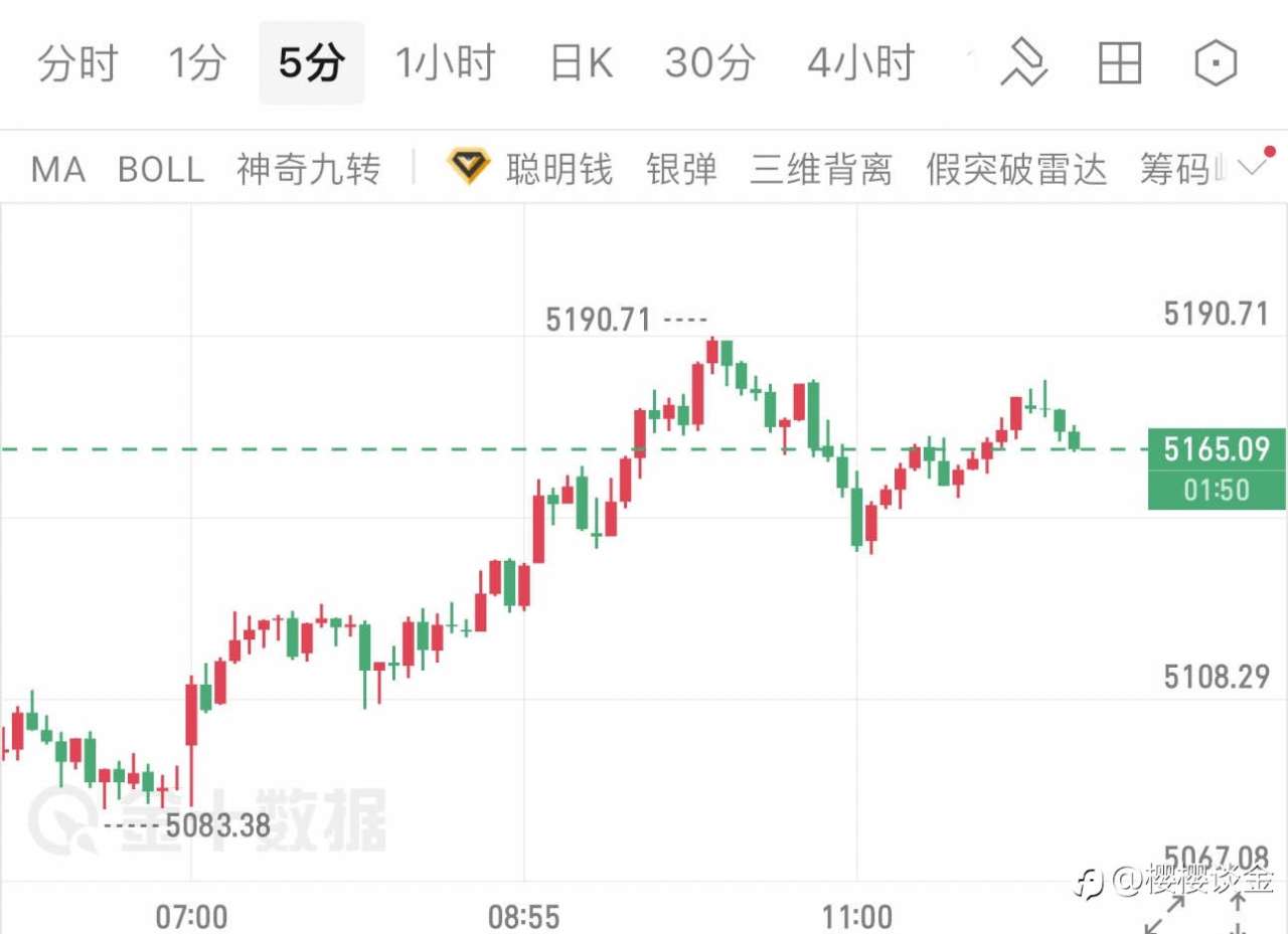 樱樱：地缘扰动下，5分钟K线透露的短线节奏