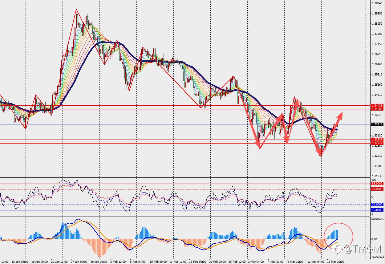 TMGM每日市场3月18日