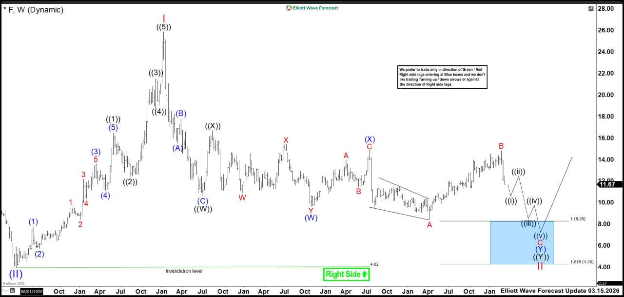Ford (F) Elliott Wave Outlook