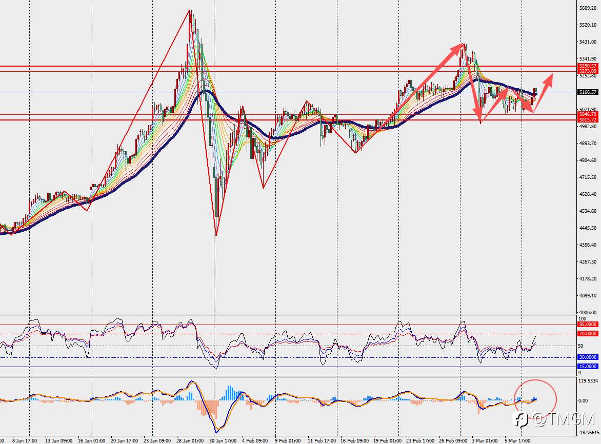 TMGM每日市场3月10日