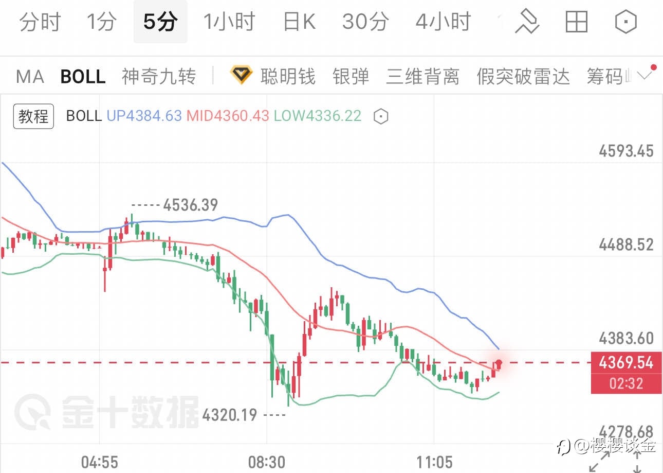 樱樱:急跌后企稳,黄金午后多空争夺暗藏布局契机