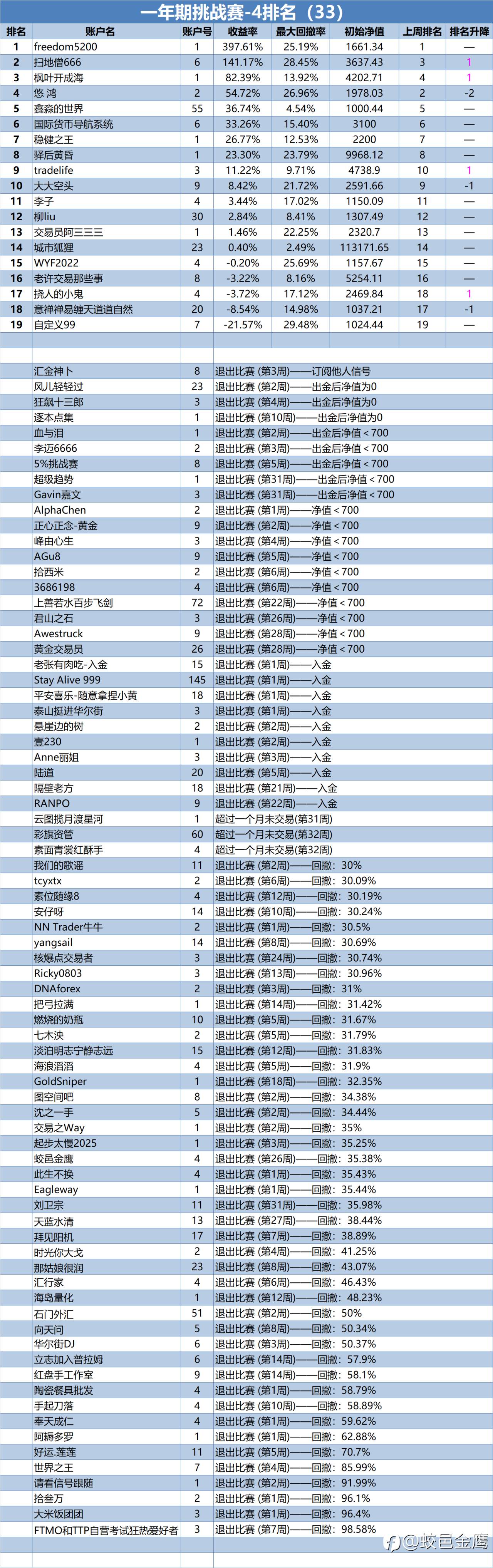 一年期挑战赛-4排名周报(33)