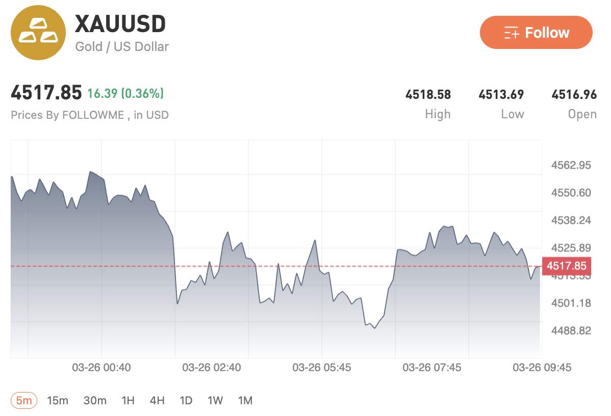 Thị trường tái cân bằng, vàng & bạc vẫn yếu trong khi USD và dầu giữ vai trò trung tâm