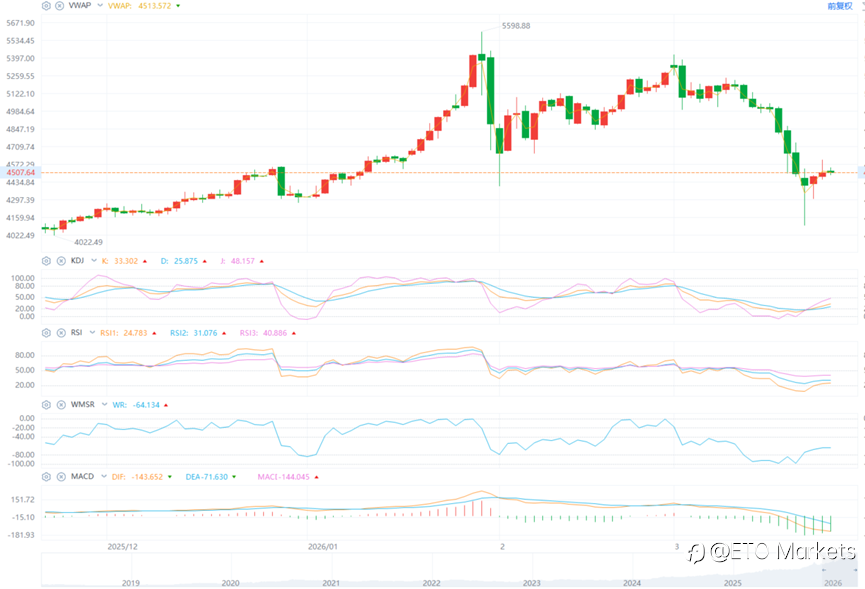 ETO Markets 黄金日报|美伊停火博弈反复拉扯,金价冲高 4600 后回落