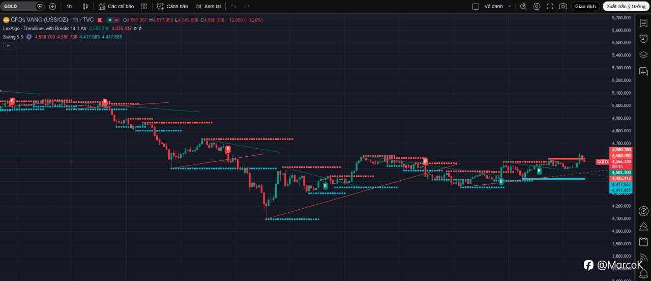 Tổng hợp & phân tích tin tức mới nhất ngày 31/03/2026 (bám sát dữ liệu 30–31/03) ảnh hưởng đến XAUUSD, kèm kịch bản mua – bán rõ ràng