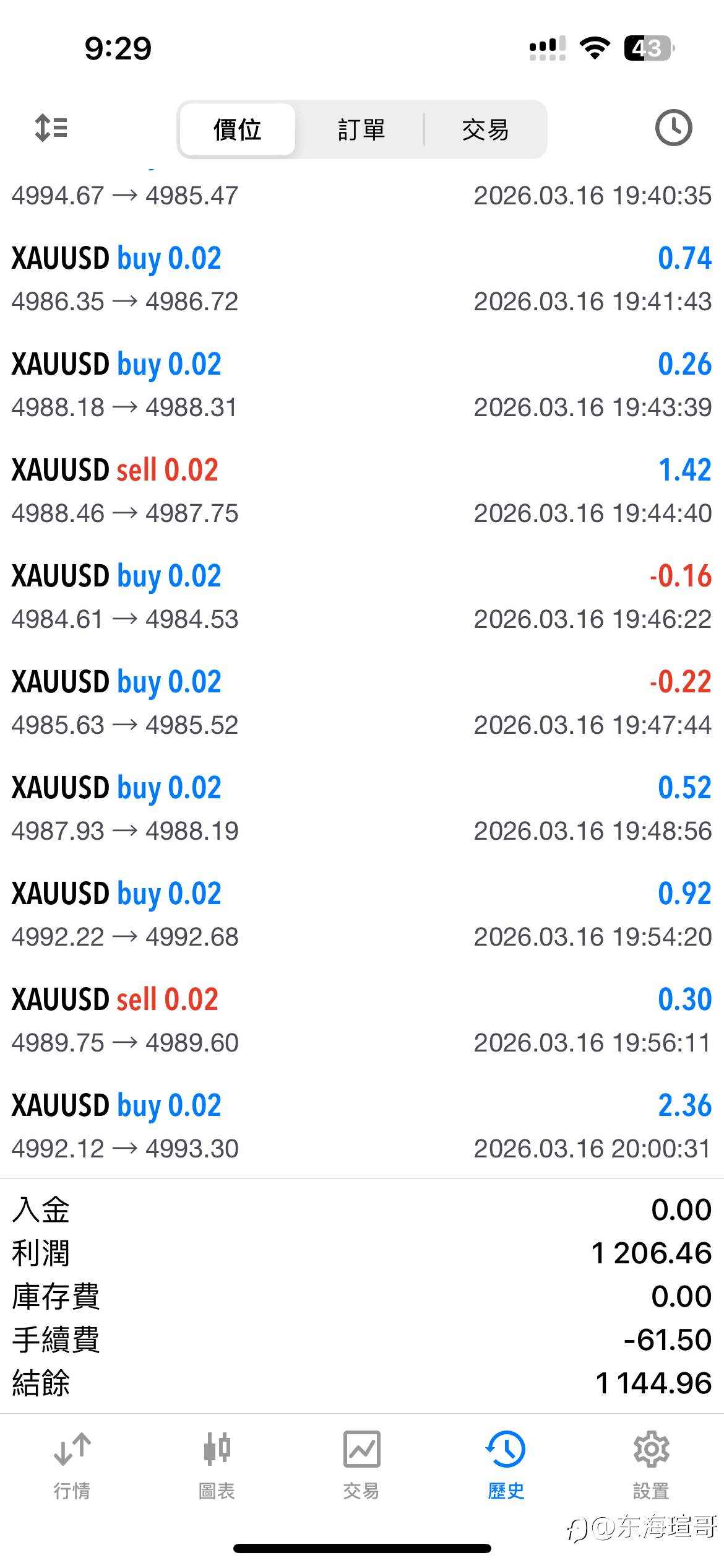 【交易日誌】黄金策略稳定运行，即将达成首个翻倍目