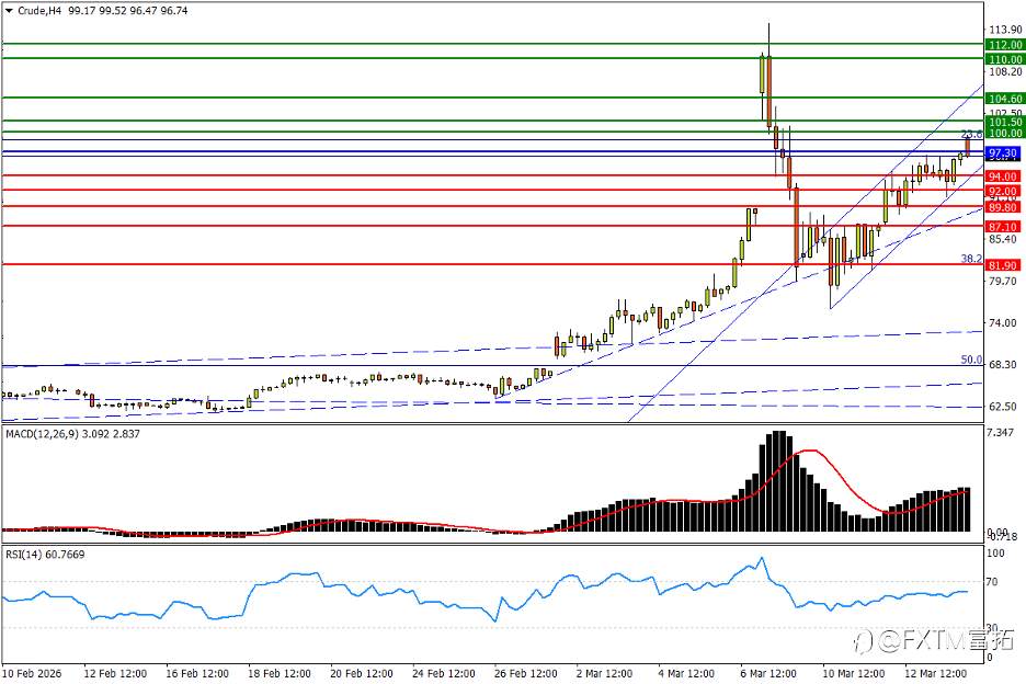 【FXTM富拓】金价下试五千关口!原油升势亦受检验?