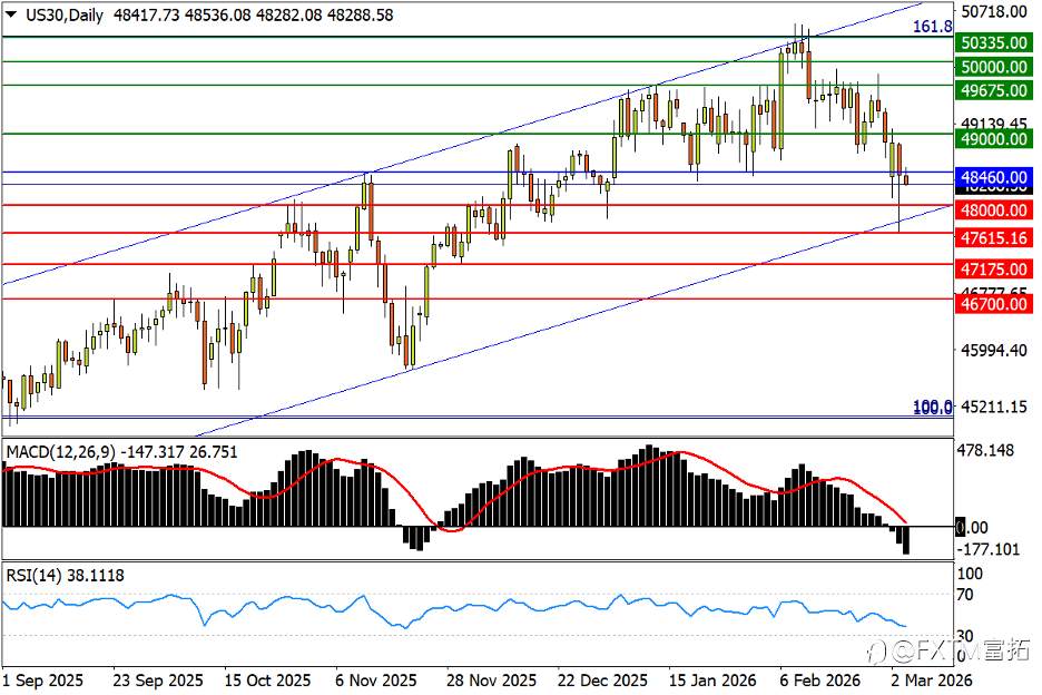 【FXTM富拓】油价强冲周线杯口！黄金受困“风险属性”