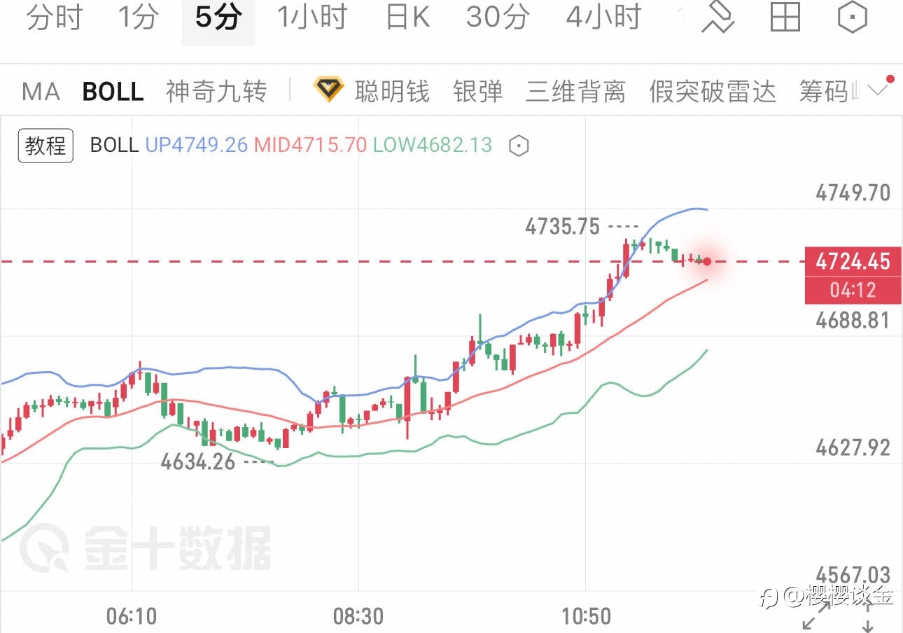 樱樱:早间黄金冲高遇阻,午后行情将走向何方?