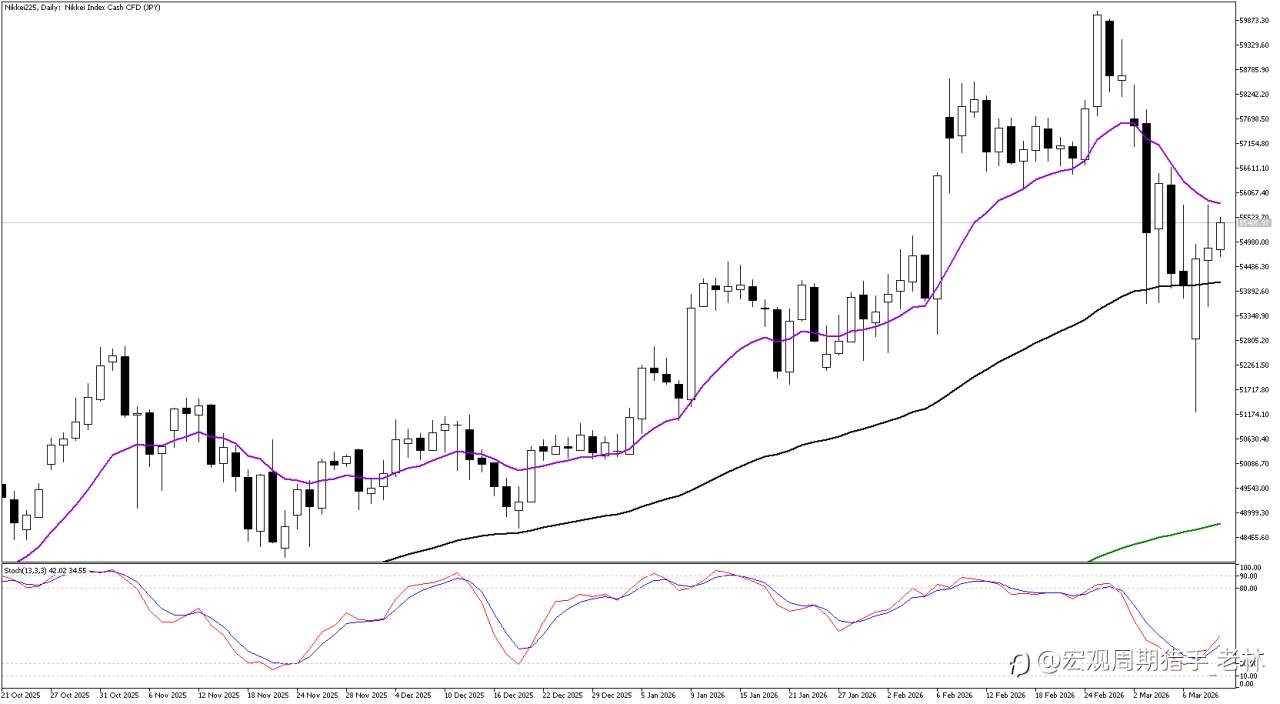 日经225 (Nikkei 225) 反弹进入深水区:60,000 关口折返后,多头能否冲破 56,000 阻力?
