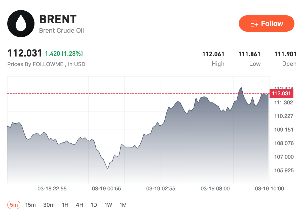 USD tăng mạnh, dầu vượt 110 USD, vàng giảm sâu về vùng 4,85xx