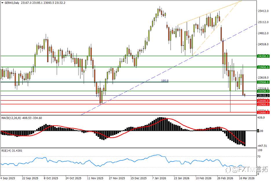 【FXTM富拓】英镑顶边遭重锤;油价再次强力冲百!