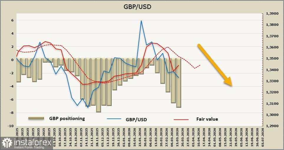 Pound akan tetap berada di bawah tekanan hingga harga energi menurun