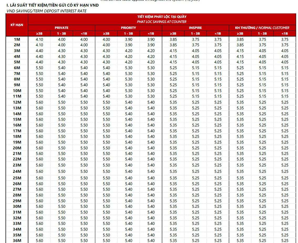 Lãi suất ngân hàng Techcombank tháng 3/2026: Tăng mạnh, gửi online cao hơn nhiều tại quầy