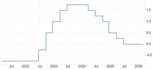 ATFX:瑞士央行利率决议,大概率维持零利率不变