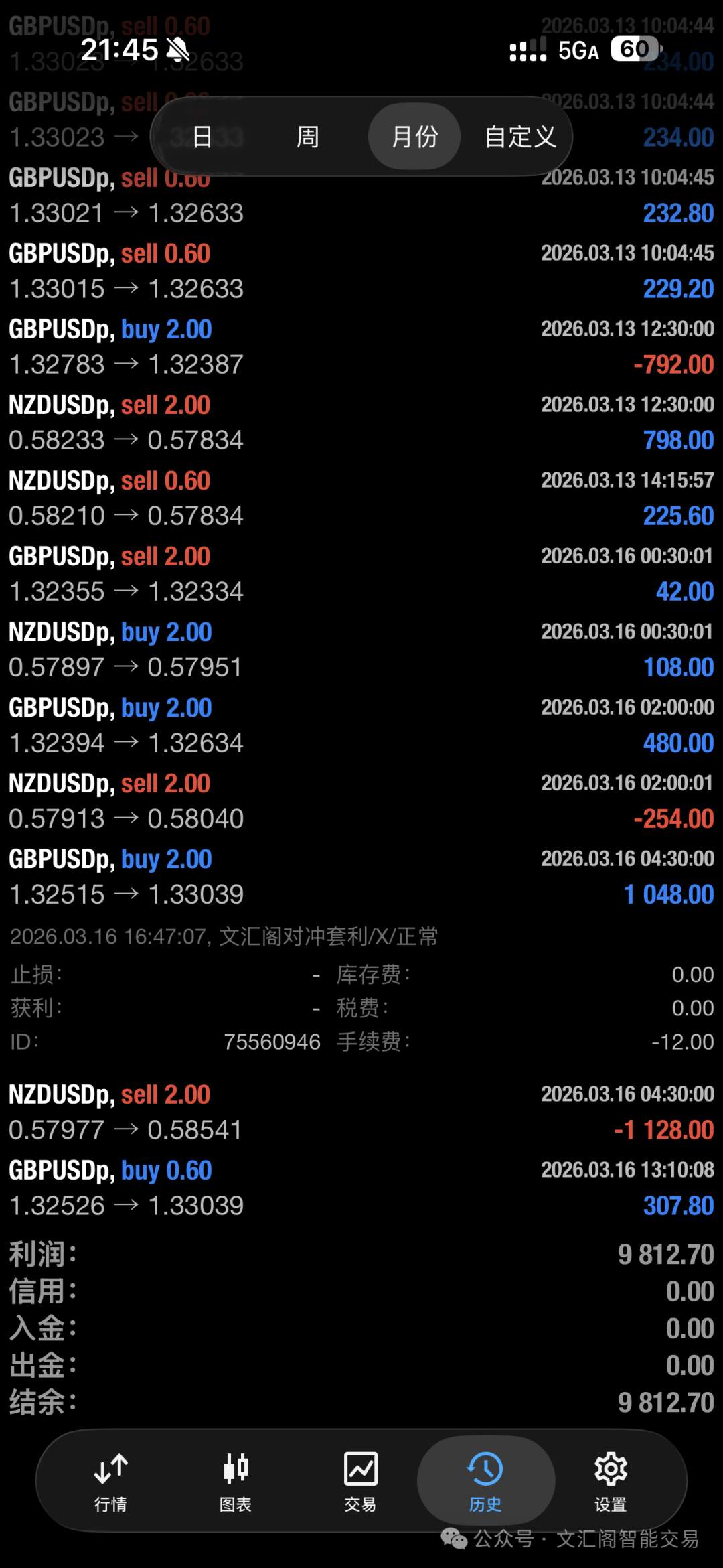 一套能穿越震荡与趋势的交易模型：用真实回测数据,18个月时间3万美金盈利了9.2万美金，看懂货币价差套利为什么