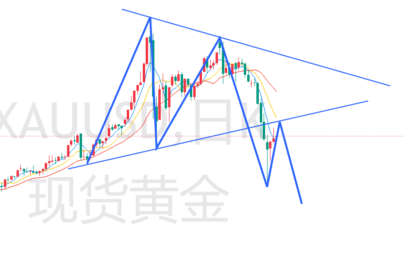 杜家升:黄金短期或还有反弹空间,短多中空逻辑不变