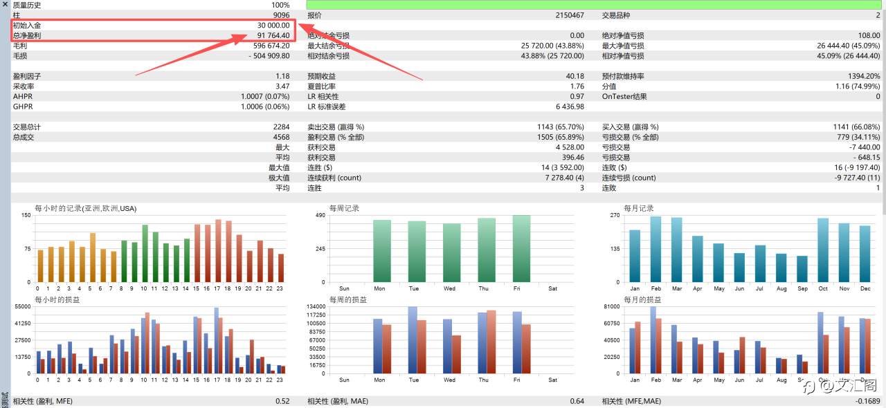 一套能穿越震荡与趋势的交易模型：用真实回测数据,18个月时间3万美金盈利了9.2万美金，看懂货币价差套利为什么