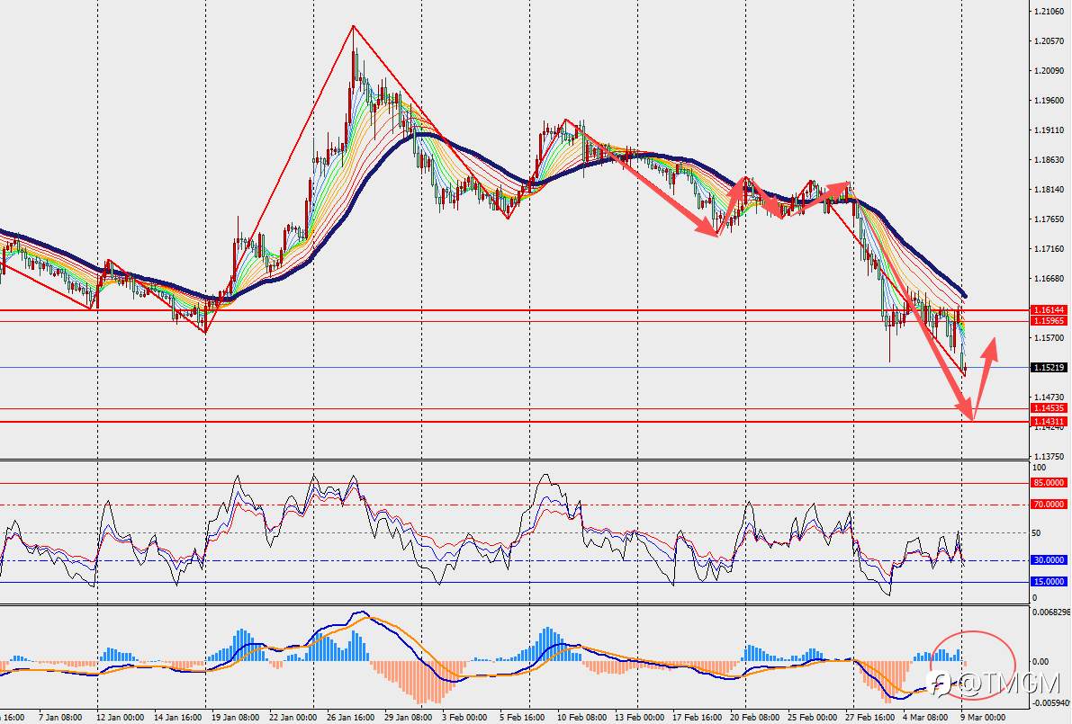 TMGM每日市场3月9日