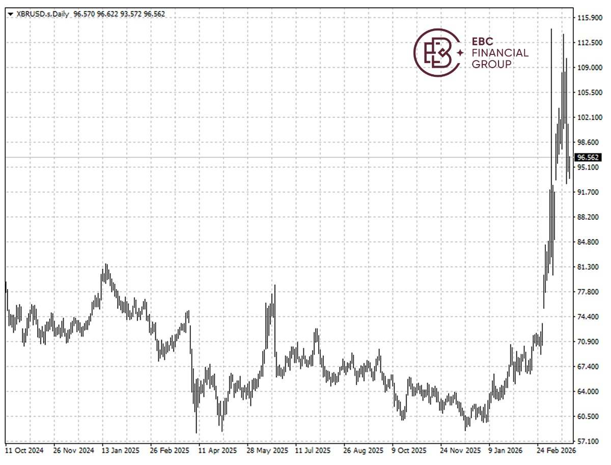 EBC Markets Briefing |​ Junk bonds highly vulnerable to perpetual wars