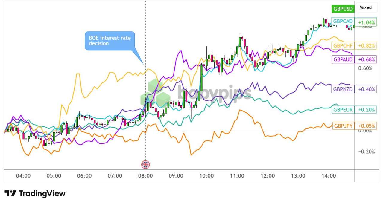 BOE Announced “Hawkish Hold” As Inflation Risks Rose on US-Iran War