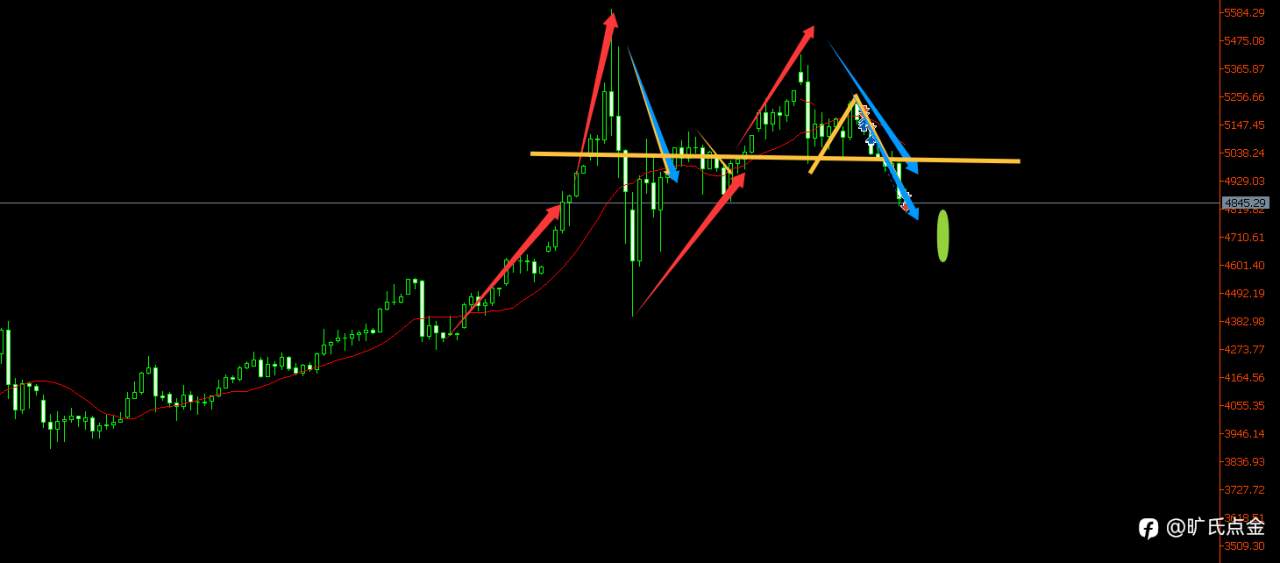 旷氏点金：持利率不变黄金探底之后看早盘修复 原油已疯涨
