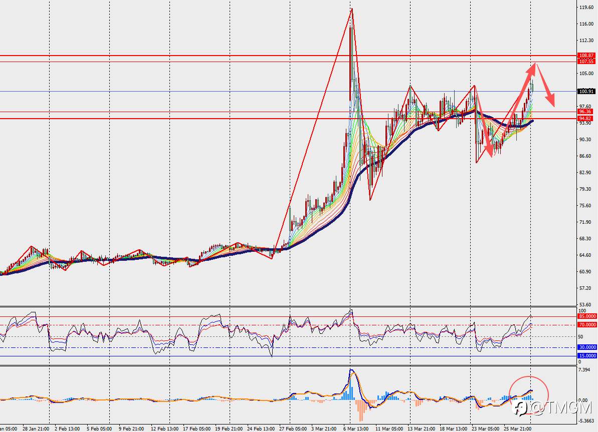 TMGM每日市场3月30日