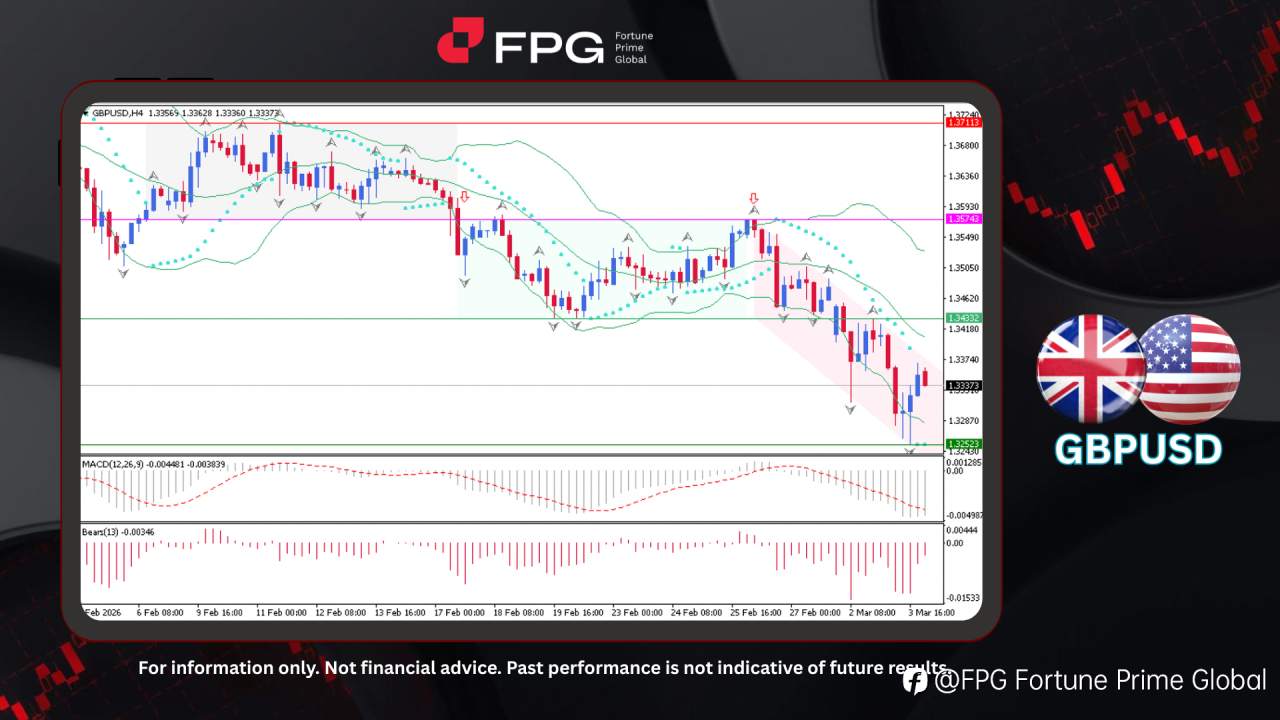 FPG GBPUSD Market Report March 4, 2026