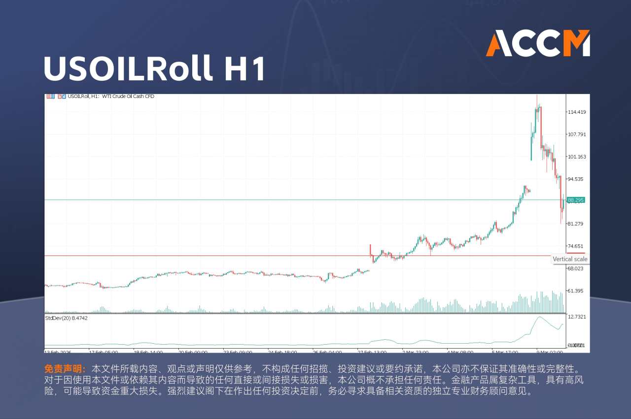 ACCM:华尔街反弹,油价暴跌——特朗普暗示战争可能更早结束