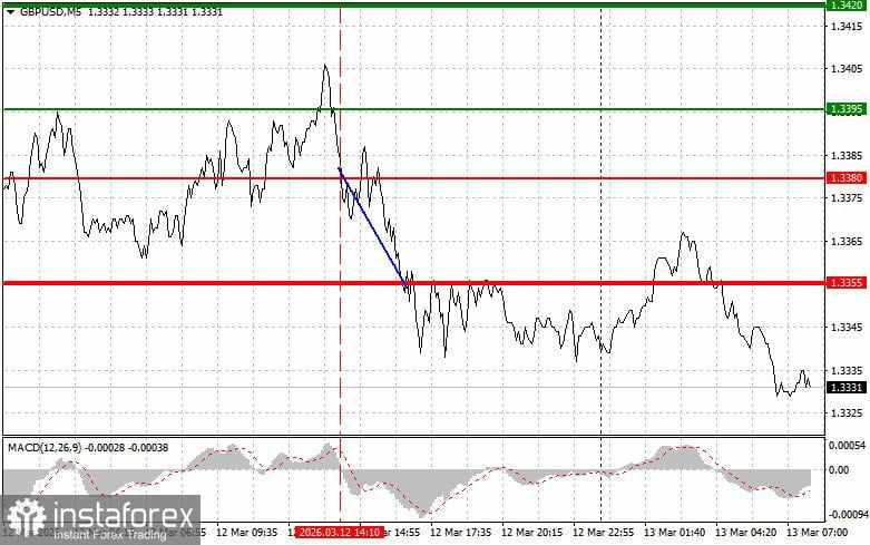 GBP/USD: Kiat-kiat Trading Sederhana untuk Trader Pemula pada 13 Maret. Analisis Transaksi Forex Kemarin