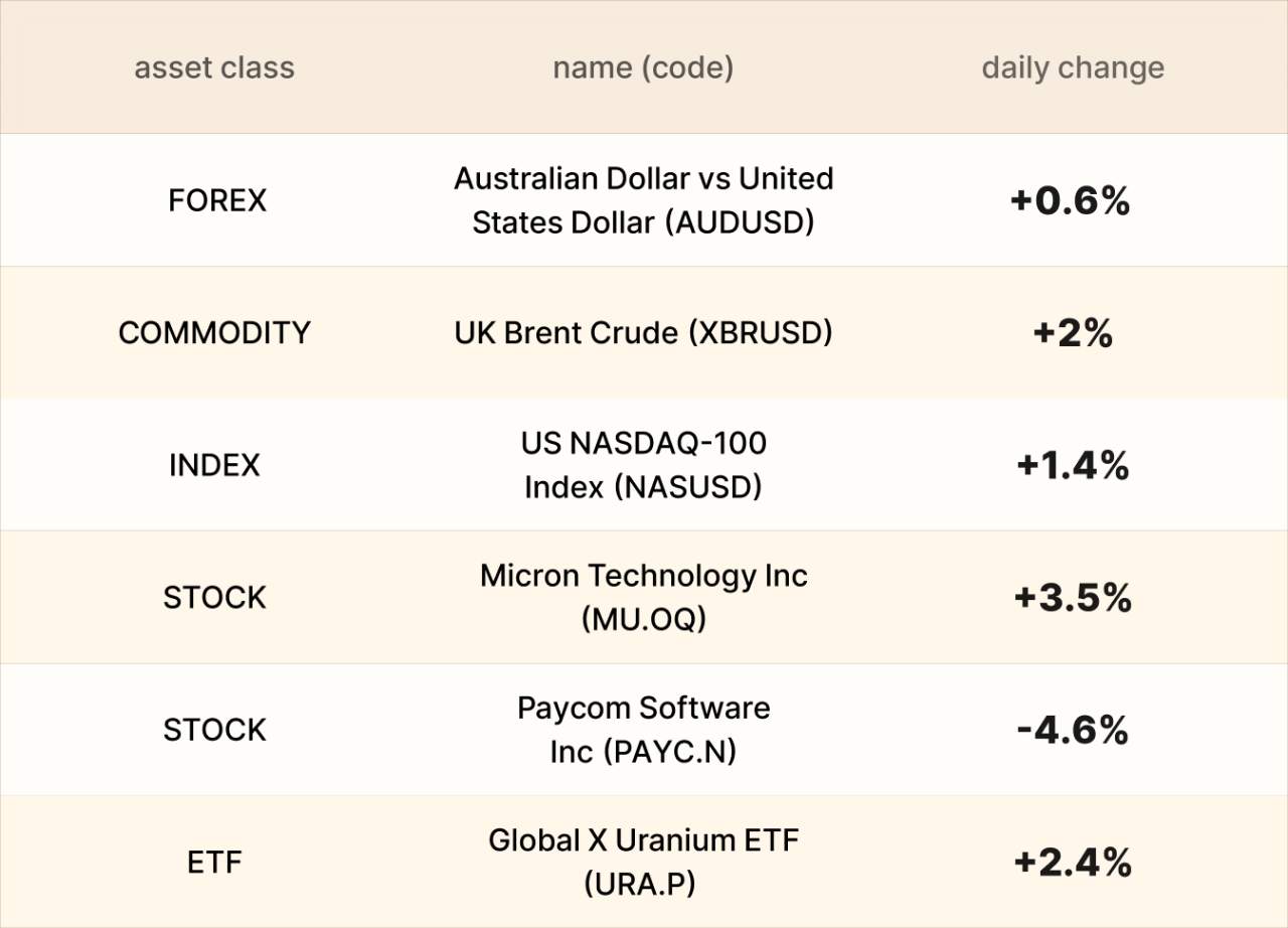 EBC Markets Briefing | Aussie dollar strong; oil prices slumped