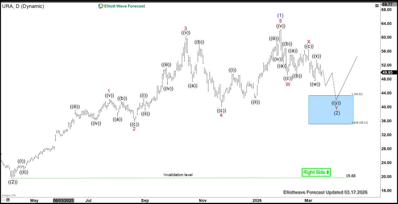 Uranium Miners (URA) Pullback in Corrective Structure
