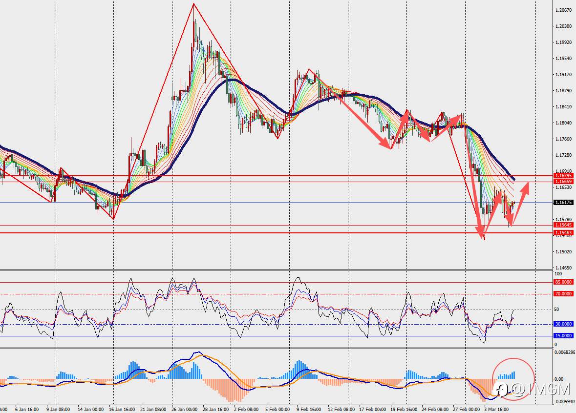 TMGM每日市场3月6日