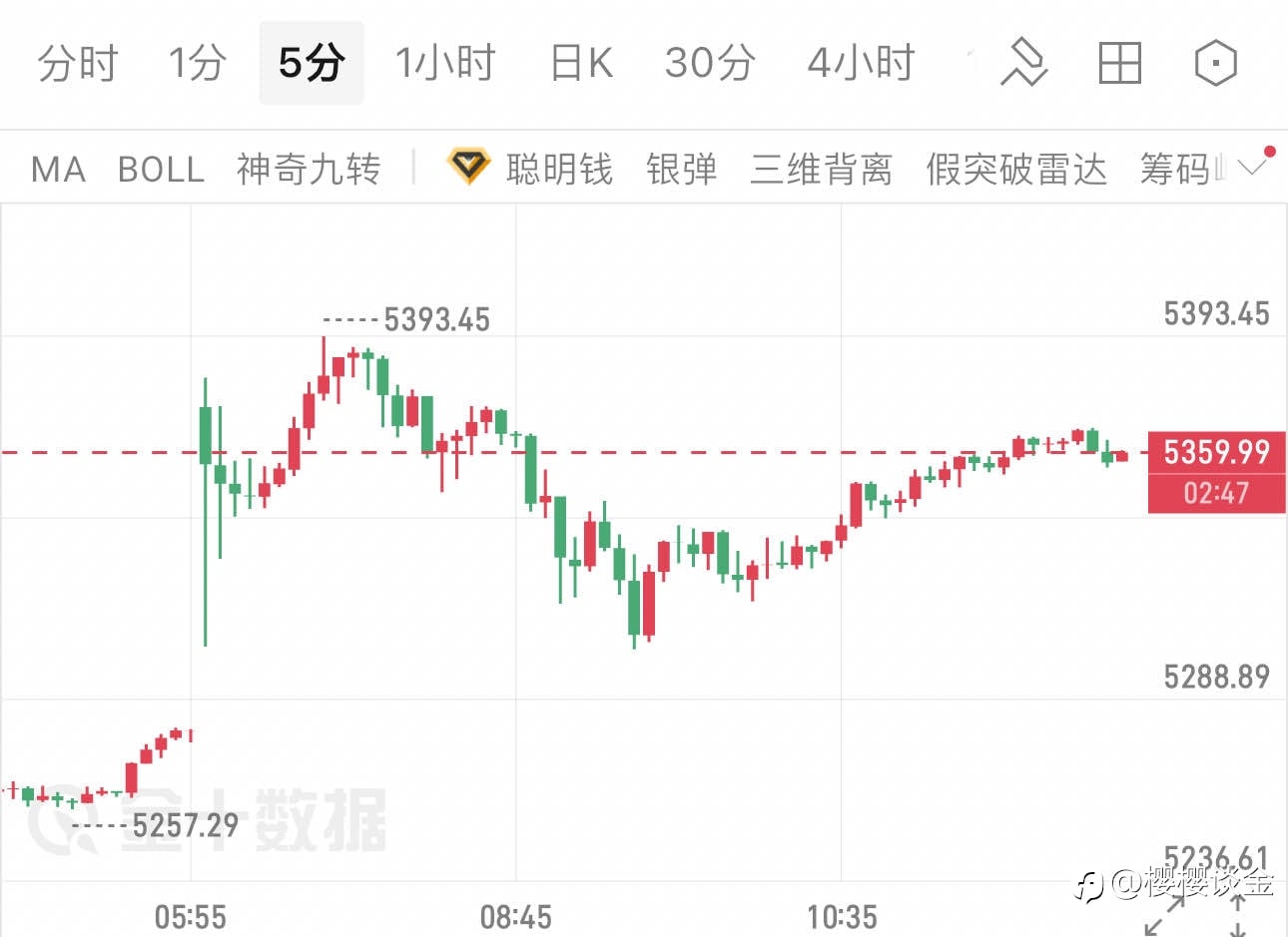 樱樱：避险情绪反复，黄金午后行情展望