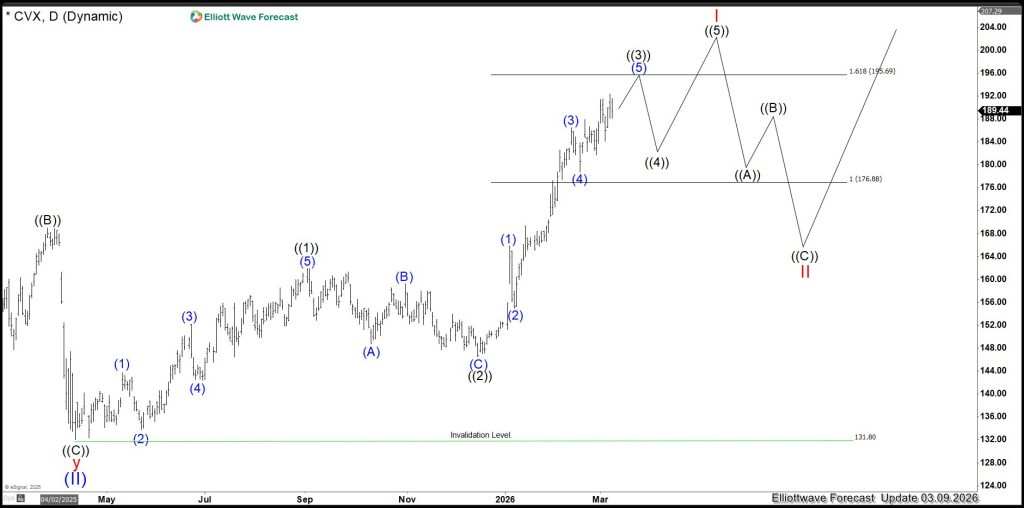 Chevron (CVX): An Elliott Wave Impulse Since 04.07.2025 with a Target at $203.75
