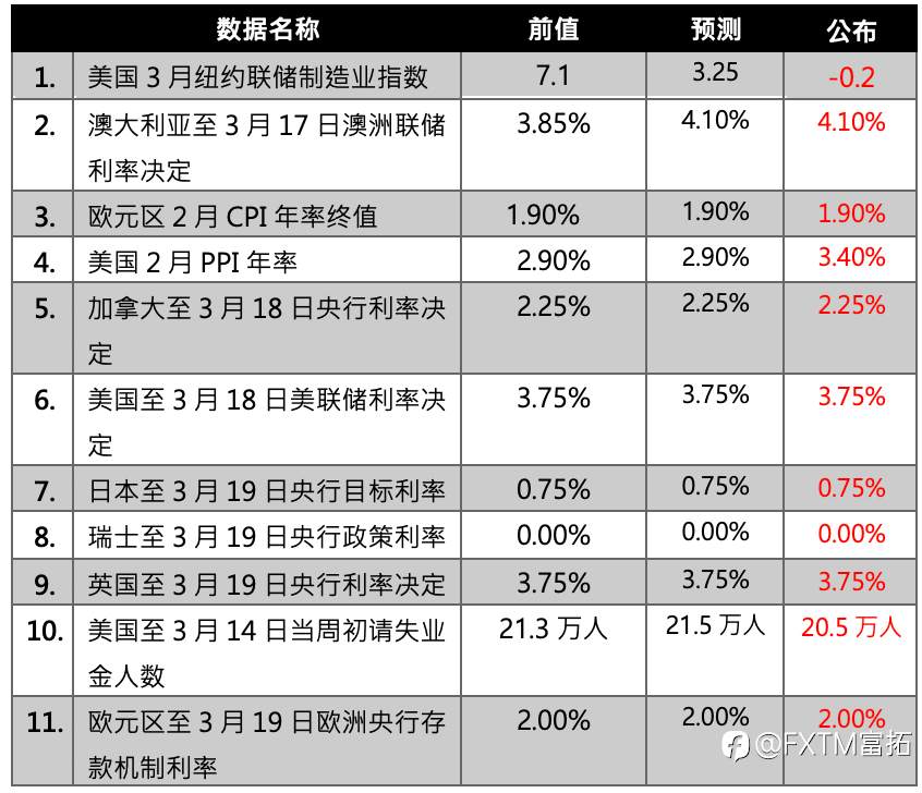 【FXTM富拓】联储符合市场预期利率维持不变;鲍威尔偏鹰发言美股拉回修正